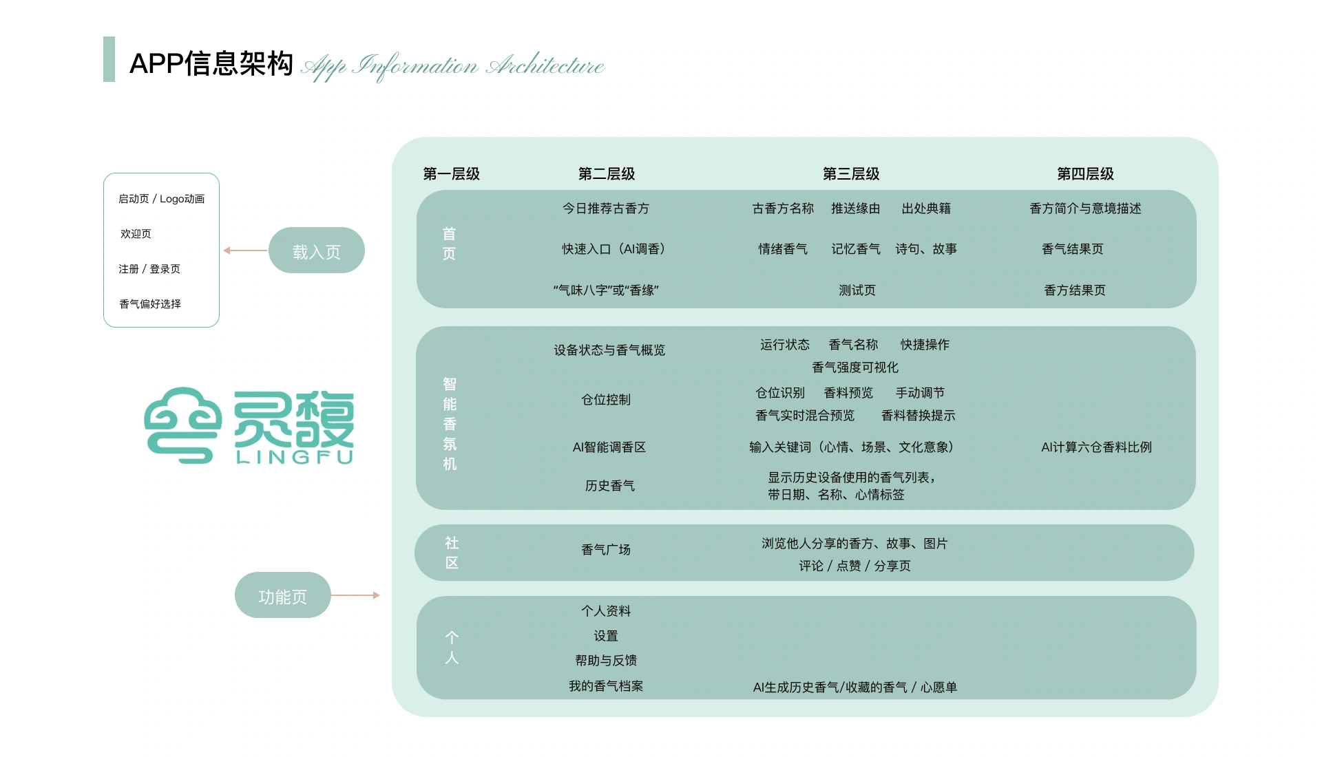 灵馥调香:APP 信息架构,第 10 部分