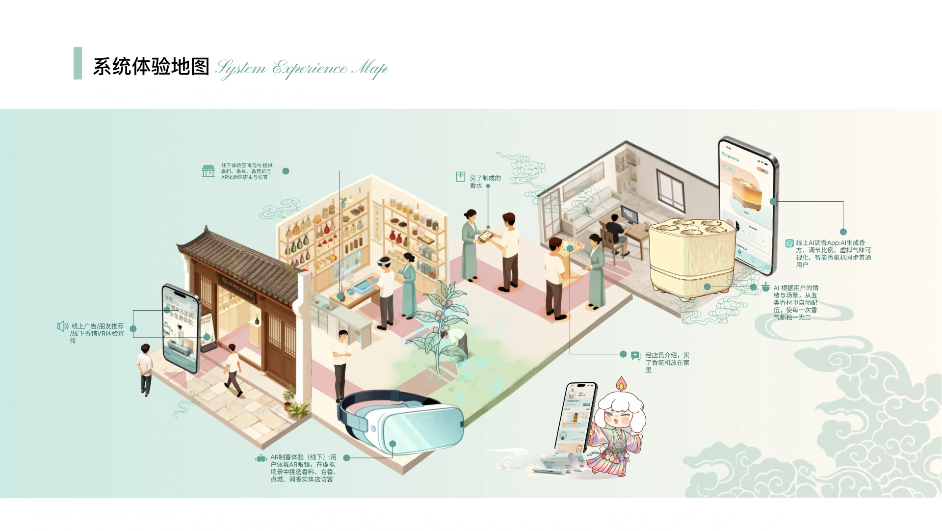 灵馥调香:服务系统图,第 8 部分